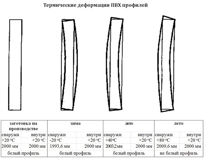 деформации ПВХ