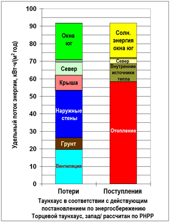 Дом с пассивным отоплением