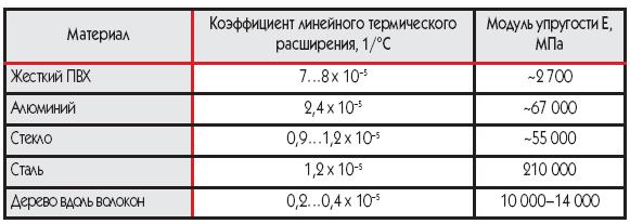 коробит пластиковые окна